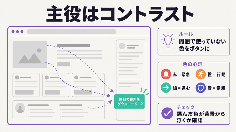 周囲で使っていない色をボタンに割り当て1か所だけ浮かせて視線を集めるコントラスト設計の図