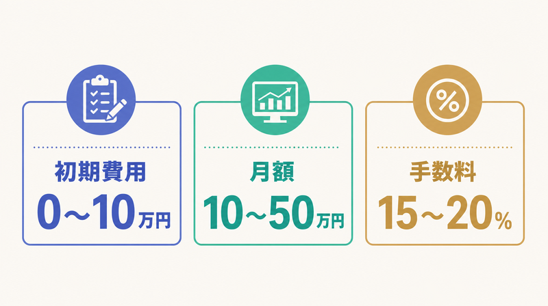 静岡の広告代理店費用相場（初期費用・月額・手数料率）を示す図