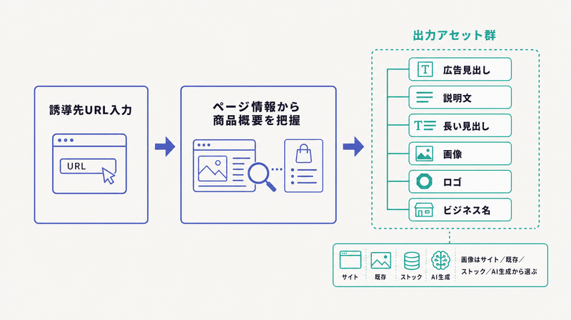 Google P-MAXがURL入力からページ情報を把握し広告見出しや画像などのアセットを生成するフロー図