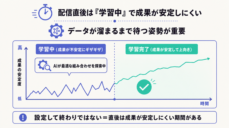 配信直後は学習中で成果が不安定になりデータが溜まると安定することを折れ線で示したP-MAX学習期間の図