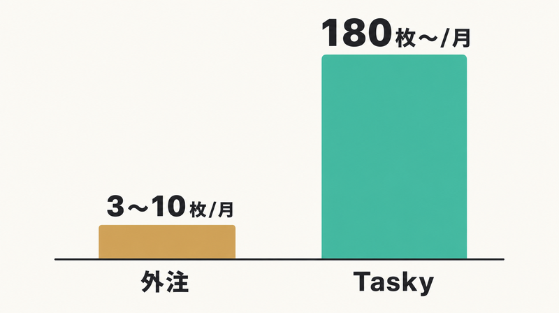 外注とTaskyの月間バナー制作パターン数を比較したバーグラフ