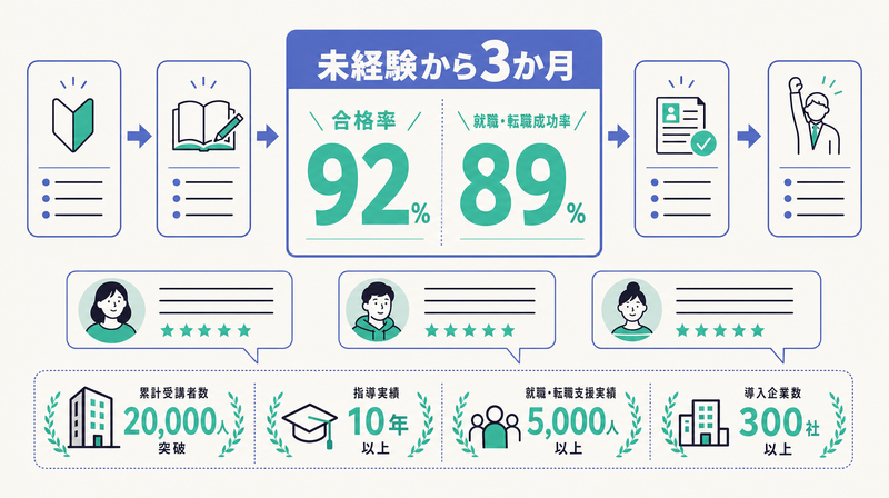未経験から3か月や合格率など成果を数字で示し利用者の声で背中を押す人材教育バナーの図