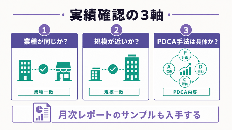 広告代理店の実績確認フレーム(業種・規模・PDCA内容の3軸)