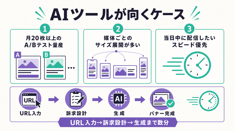 AIツールでのバナー制作が向く3つのケースを示す図