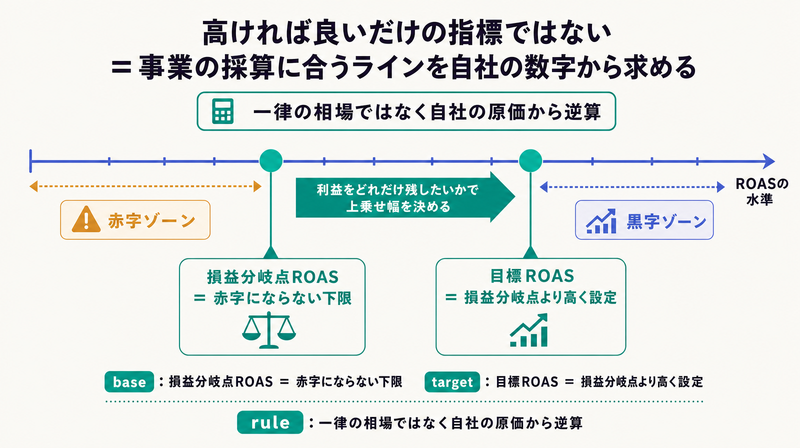 損益分岐点ROASを下限に、そこへ利益分を上乗せして目標ROASを決める逆算の考え方を数直線で示した図