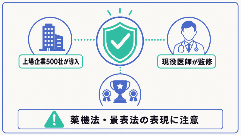 上場企業500社導入や現役医師監修などの社会的証明と、薬機法表現の注意点を示した信頼の根拠の図
