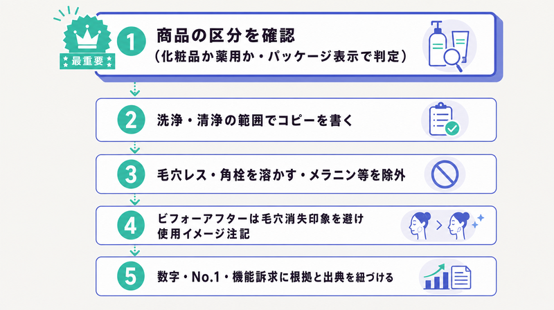 クレンジング広告を審査に通すための区分確認から根拠紐づけまでの5ステップ制作フロー図