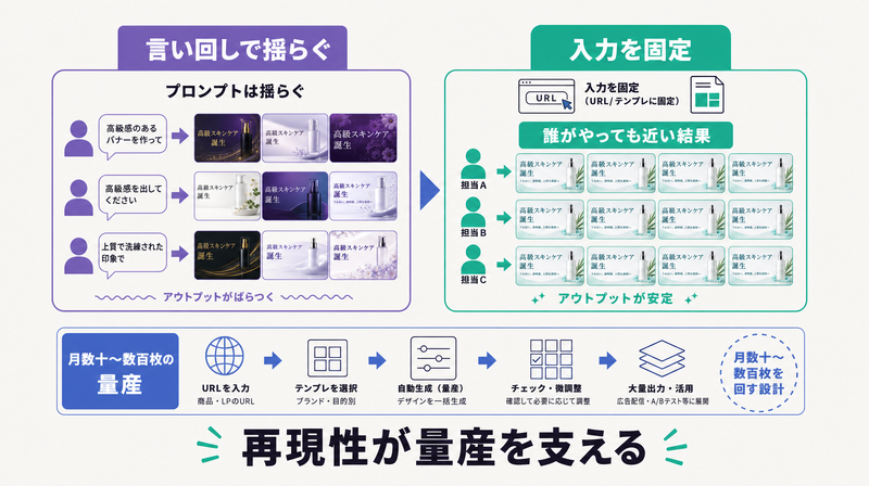 入力を固定することで誰がやっても近いアウトプットになり量産しやすくなることを示す図