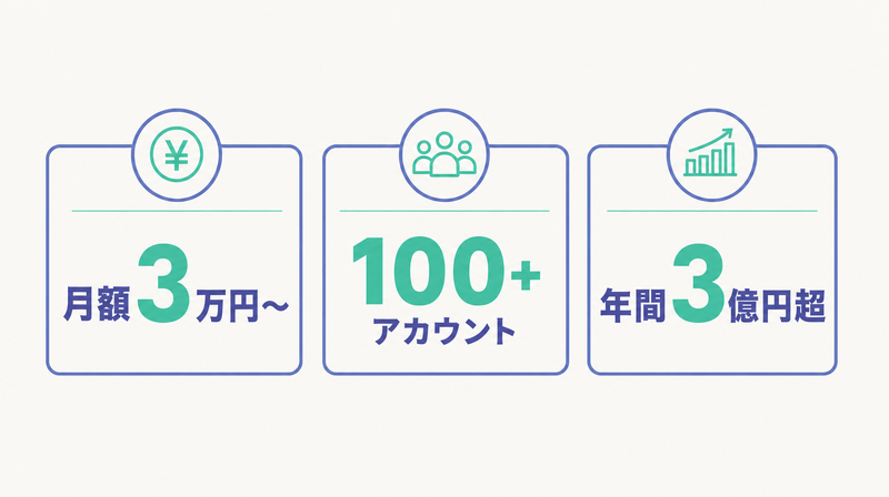 Shinkerの月額3万円・100アカウント以上・年間3億円超の実績を示す図