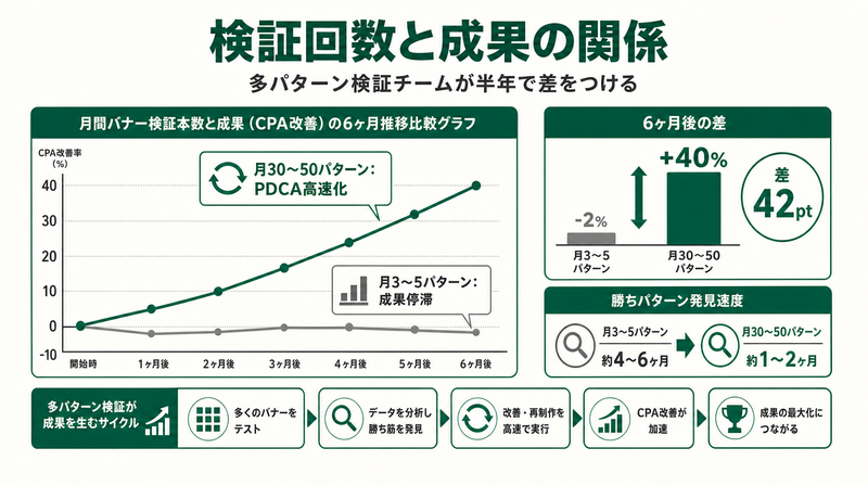 バナー検証回数と広告成果の比較グラフ