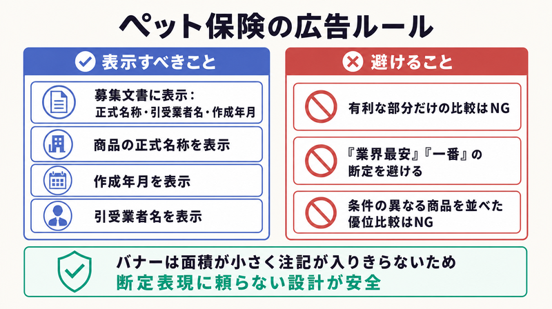 募集文書の必須表示と有利誤認比較や最安断定の禁止を左右で対比したペット保険の広告ルール図