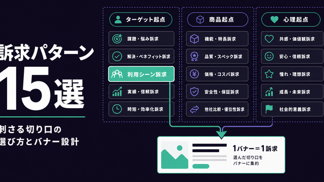 ターゲット・商品・心理の3タイプに整理した15の訴求パターンと、1つに絞ってバナーに落とす構造を示すストラクチャー型サムネイル