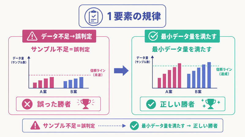 1要素の規律と十分なサンプル量確保が誤った勝者の採用を防ぐことを示す図
