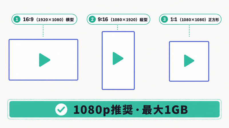 16対9・9対16・1対1の3つのアスペクト比と1080p推奨・最大1GBを示すYouTube動画の入稿仕様データ図