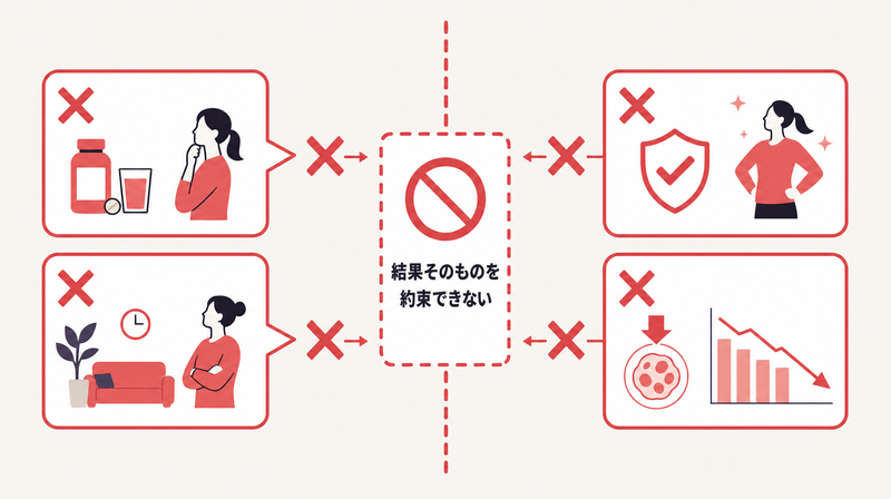 飲むだけで痩せる・確実に−○kgなど努力不要や結果保証の断定表現がNGになる仕組みの図