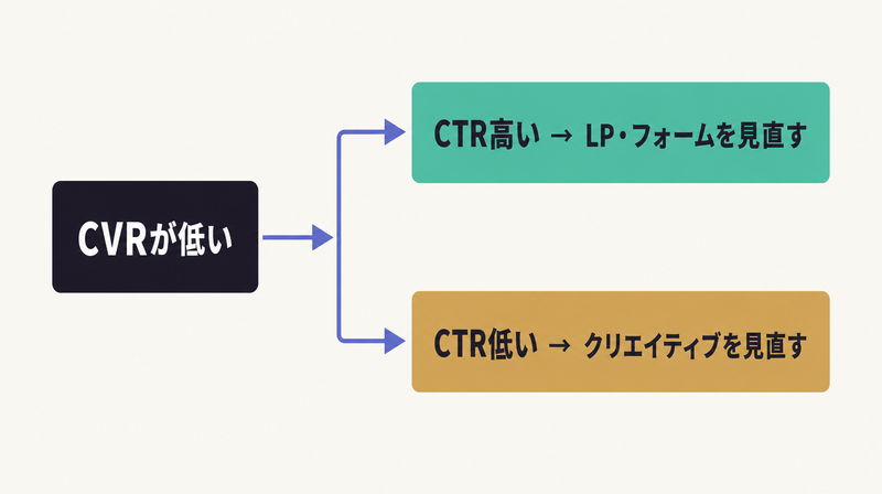 CVRが低いときCTRの高低で見直す場所を分けるフローチャート型の切り分け図