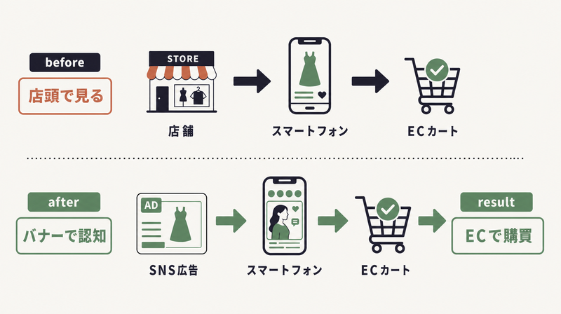 アパレル購買行動のECシフトを示すフロー図(店舗→SNS広告→EC購買)