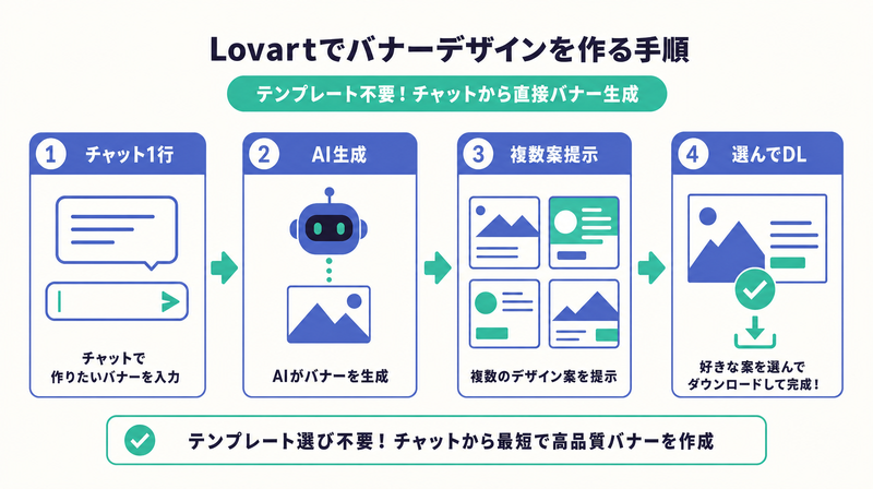 Lovartのバナーデザイン作成手順:チャット→AI生成→複数案→完成