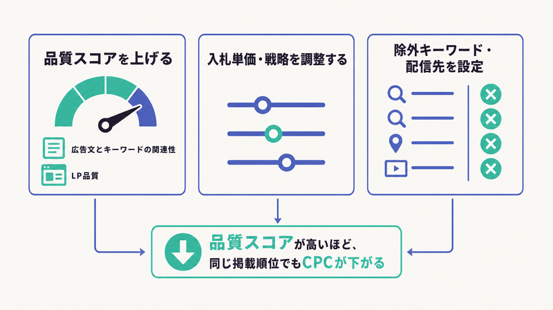品質スコア向上・入札調整・除外設定でCPCを下げる施策を並べ、品質スコアと掲載順位の関係を示す図