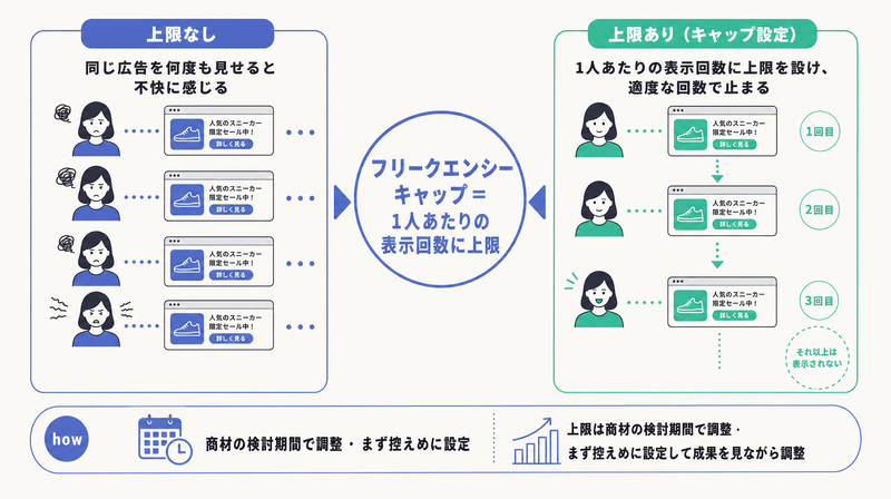 同じ広告の過剰表示によるしつこさを、1人あたりの表示回数に上限を設けて防ぐフリークエンシーキャップの図