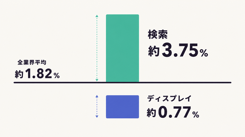 全業界平均1.82%を基準に検索とディスプレイのCVR平均を高さで対比した媒体別の目安図