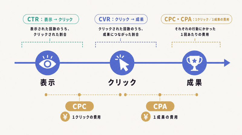 表示からクリック・成果までの流れにCTR・CVR・CPC・CPAを対応づけた指標の比較図