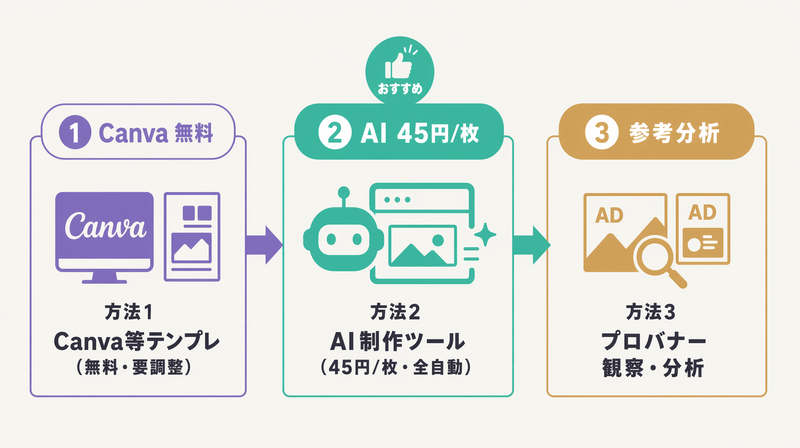 デザインスキルなしでバナーを作る3つの方法（テンプレート→AIツール→参考分析）を示すフロー図