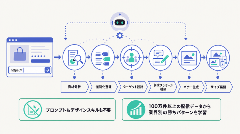 TaskyがURL入力だけで商材分析からサイズ展開まで自動実行するフロー図
