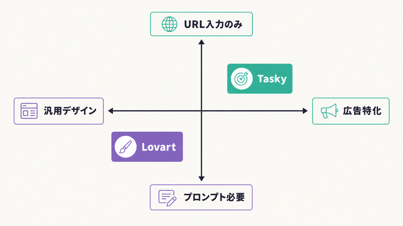 LovartとTaskyの立ち位置を示す2軸マトリクス図(汎用vs広告特化・プロンプトvsURL入力)