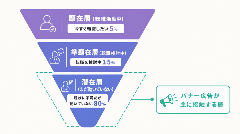 転職バナー広告のターゲット層ファネル図(顕在層・準顕在層・潜在層の3層構造)