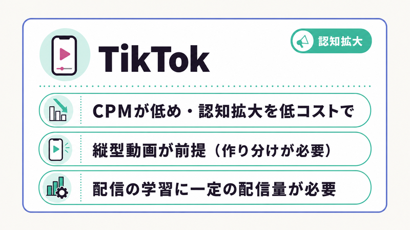 TikTok広告の低CPMと縦型動画前提の特性をまとめた位置づけカード