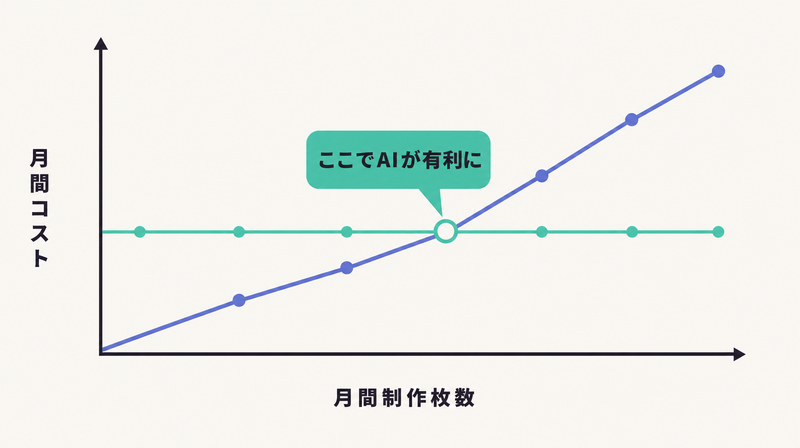 月間制作枚数が増えると外注コストがAI定額を上回る分岐点を示す折れ線グラフ