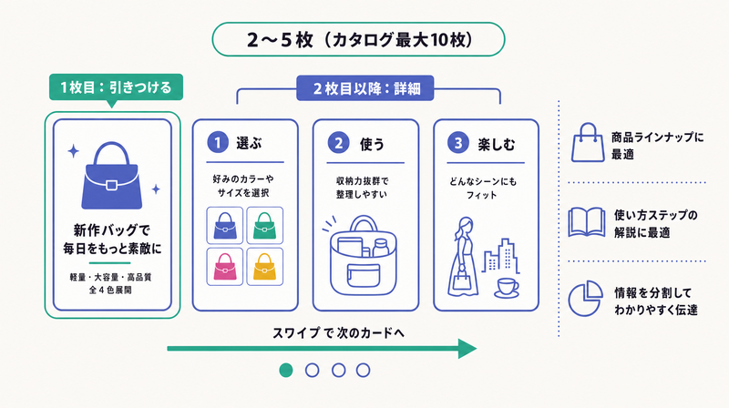 2〜5枚をスワイプで見せ1枚目で引きつけ2枚目以降で詳細を見せるカルーセル広告の構成図