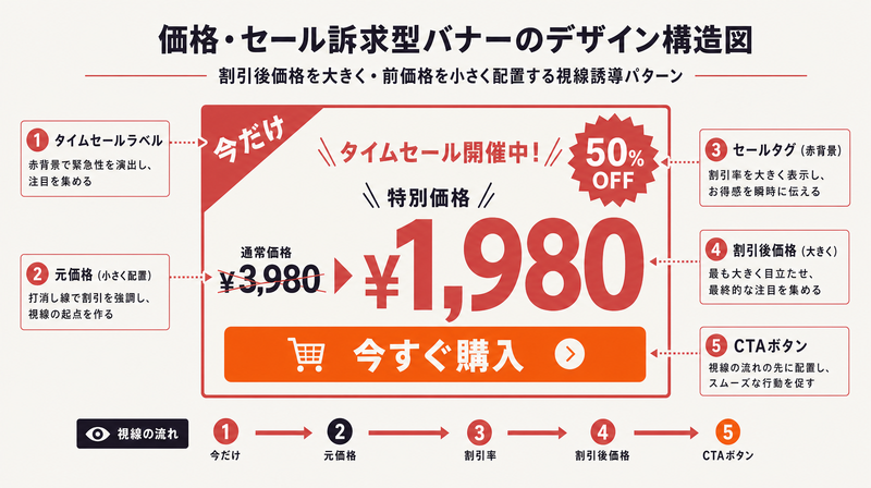 価格・セール訴求型バナーの視線誘導デザイン構造(割引後価格を大きく・割引前を小さく配置)
