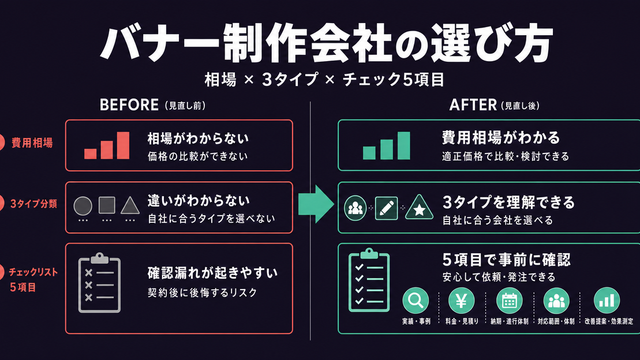 バナー制作会社選びを費用相場・3タイプ・チェック5項目で整理した構造図サムネイル