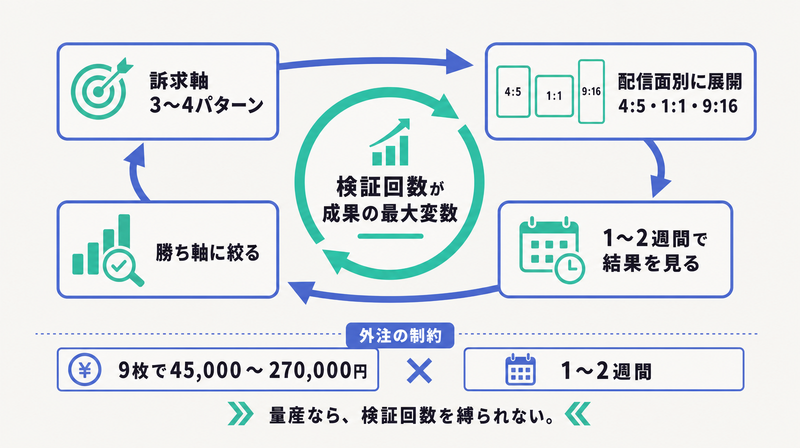 訴求軸3〜4本を配信面別に展開し1〜2週間で勝ち軸に絞る量産PDCAの循環図