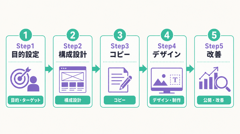 ランディングページ作り方の5ステップを示すフロー図