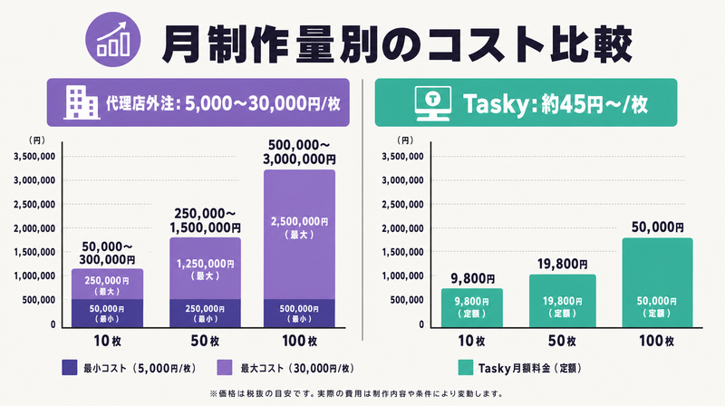 代理店外注とTasky自社運用の月制作量別コスト比較グラフ