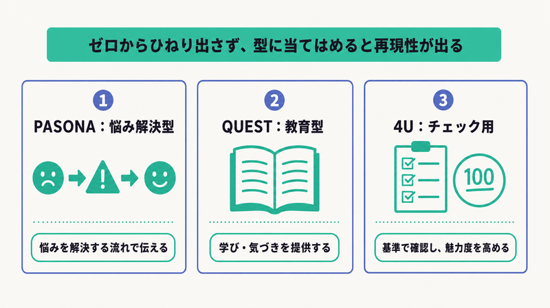 悩み解決型のPASONA、教育型のQUEST、チェック用の4Uという3つのコピーの型を概観したカード図