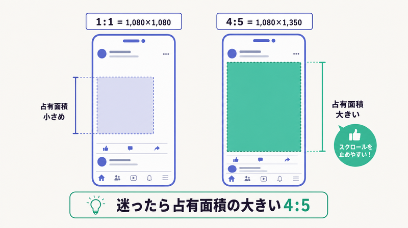 フィードの1対1と4対5を並べ縦長の4対5がモバイル占有面積が大きいことを示すサイズ比較図