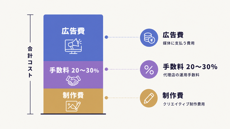 広告代理店に依頼する場合のコスト構造（広告費・手数料・制作費）を示すスタック図