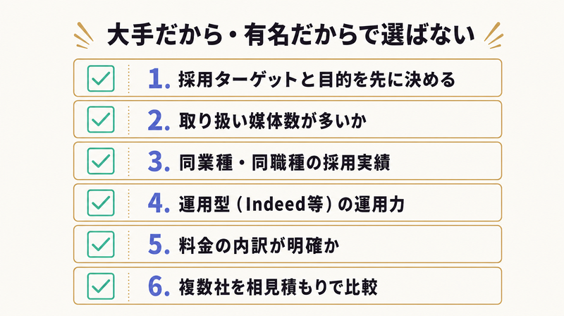 目的・取扱媒体数・同業実績・運用力・料金の透明性・相見積もりという求人広告代理店選びの6つの基準を並べたチェックリスト図