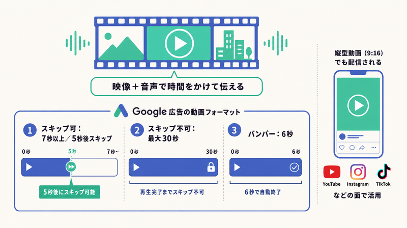 スキップ可能・スキップ不可・バンパーというGoogle広告の動画フォーマットを秒数つきで整理した図