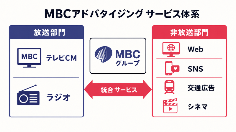 MBCアドバタイジングの放送系と非放送系サービスを整理した体系図