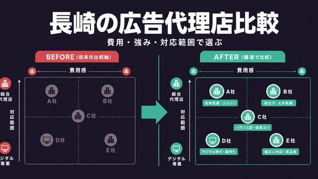 長崎の広告代理店5社を費用感と対応範囲で比較したマトリクスサムネイル