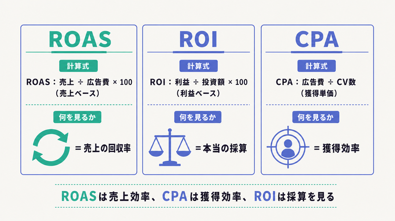 ROASは売上ベース・ROIは利益ベース・CPAは獲得単価という3指標の違いを計算式付きで整理した図