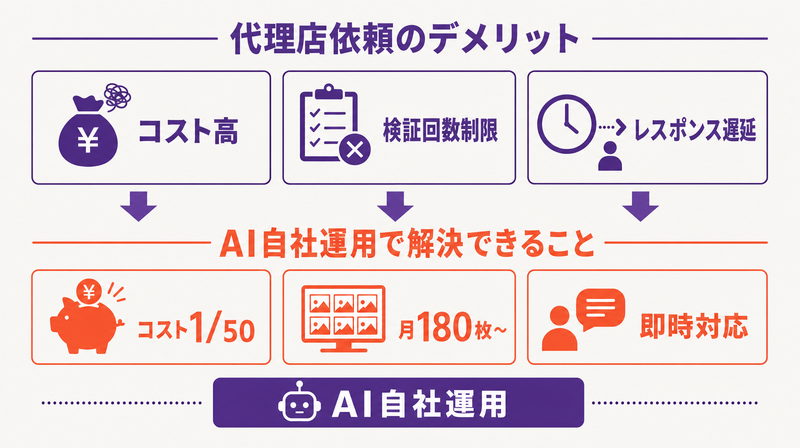 代理店依頼のデメリットとAI自社運用解決策の比較概念図