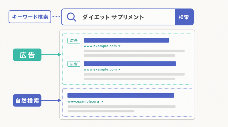 リスティング広告が検索結果に表示される仕組みを示す概念図