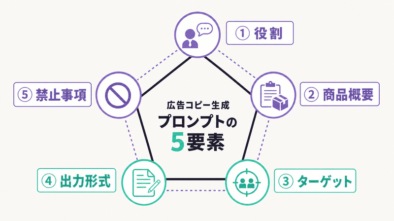 ChatGPT広告コピープロンプトの5要素フレームワーク図