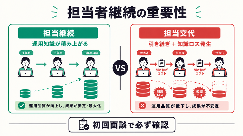 担当者継続ケースvs交代ケースにおける運用品質の比較図
